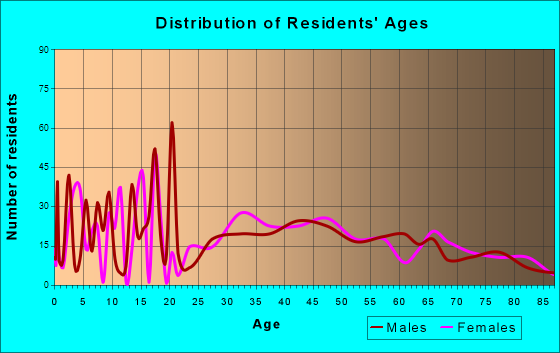 Lindstrom, Minnesota Age and Sex of Residents
