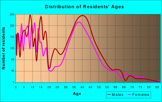 Lino Lakes, Minnesota Age and Sex of Residents
