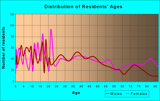 Litchfield, Minnesota Age and Sex of Residents