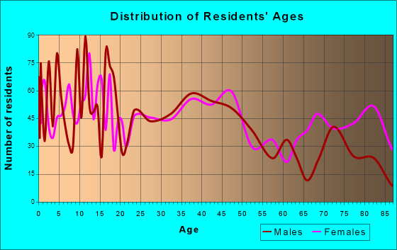 Little Falls, Minnesota Age and Sex of Residents