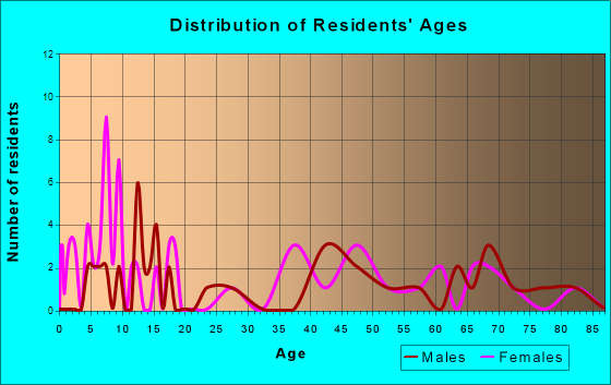 Long Beach, Minnesota Age and Sex of Residents