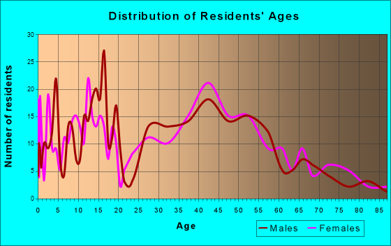 Long Lake, Minnesota Age and Sex of Residents