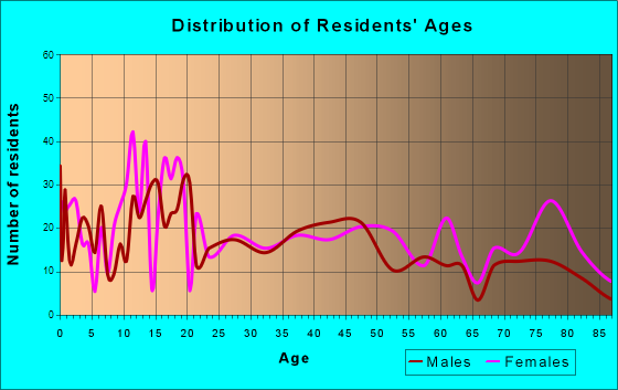 Long Prairie, Minnesota Age and Sex of Residents
