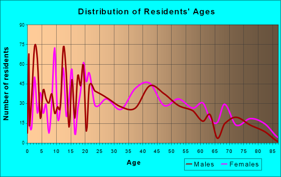 Beebe, Arkansas Age and Sex of Residents