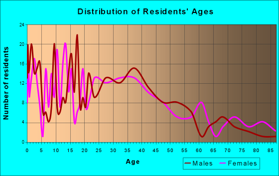 Lonsdale, Minnesota Age and Sex of Residents