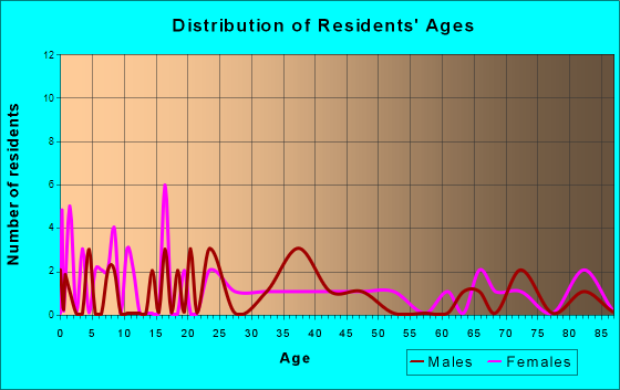 Lucan, Minnesota Age and Sex of Residents