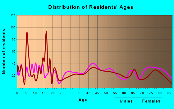 Luverne, Minnesota Age and Sex of Residents