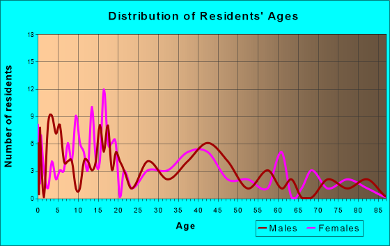 Lyle, Minnesota Age and Sex of Residents