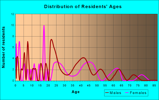 Lynd, Minnesota Age and Sex of Residents