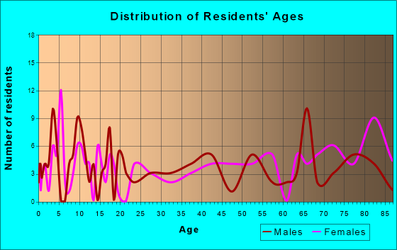 Mabel, Minnesota Age and Sex of Residents