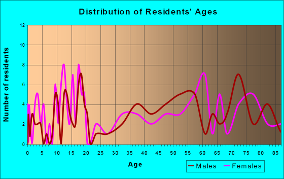 McIntosh, Minnesota Age and Sex of Residents