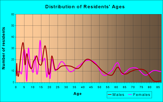 Madelia, Minnesota Age and Sex of Residents