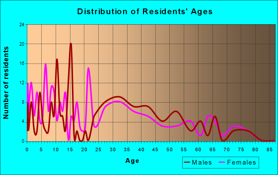 Madison Lake, Minnesota Age and Sex of Residents