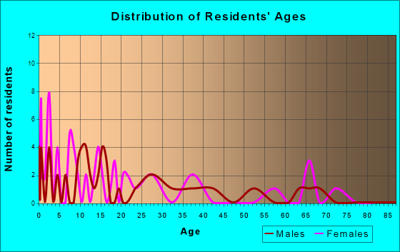 Magnolia, Minnesota Age and Sex of Residents