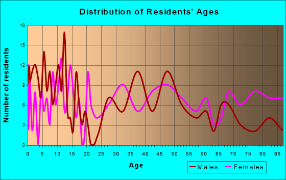 Mahnomen, Minnesota Age and Sex of Residents