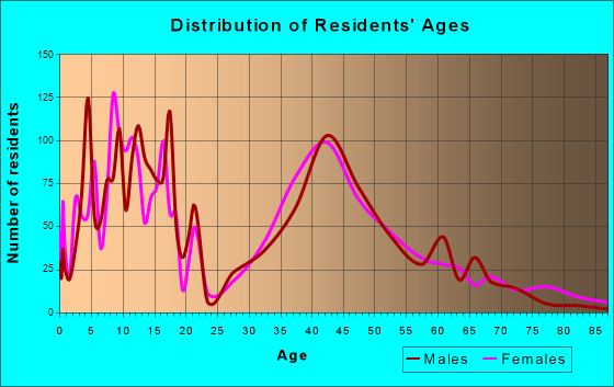 Mahtomedi, Minnesota Age and Sex of Residents