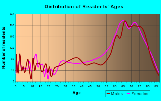 Bella Vista, Arkansas Age and Sex of Residents