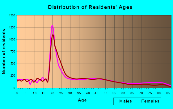 Mankato, Minnesota Age and Sex of Residents