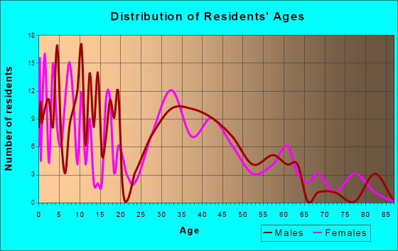 Mantorville, Minnesota Age and Sex of Residents