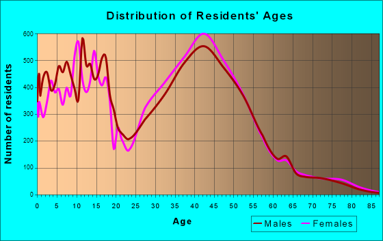 Maple Grove, Minnesota Age and Sex of Residents