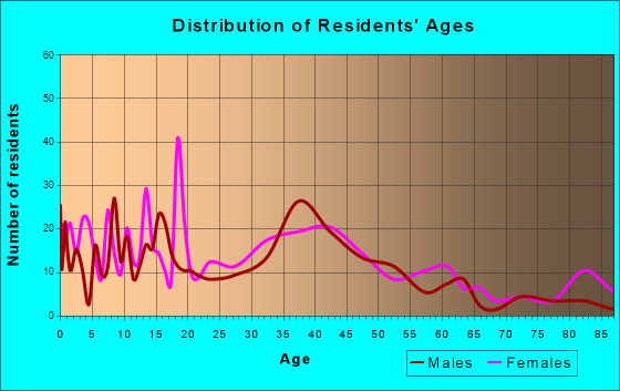 Maple Plain, Minnesota Age and Sex of Residents