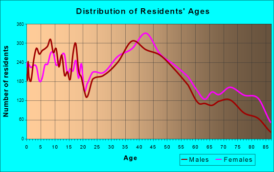 Maplewood, Minnesota Age and Sex of Residents