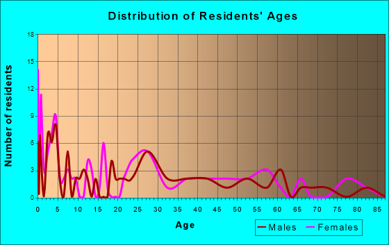 Bellefonte, Arkansas Age and Sex of Residents