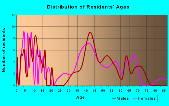 Marine on St. Croix, Minnesota Age and Sex of Residents