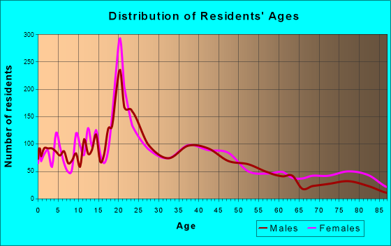 Marshall, Minnesota Age and Sex of Residents
