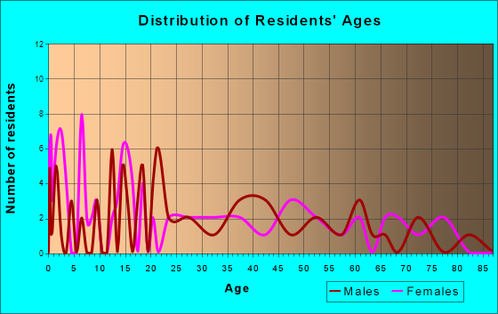 Maynard, Minnesota Age and Sex of Residents