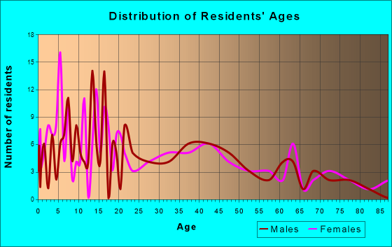 Mazeppa, Minnesota Age and Sex of Residents