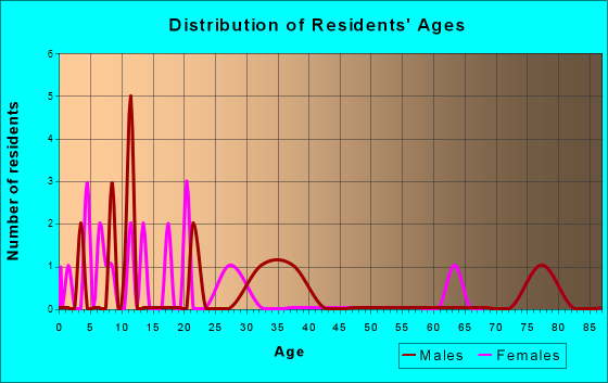 Meadowlands, Minnesota Age and Sex of Residents