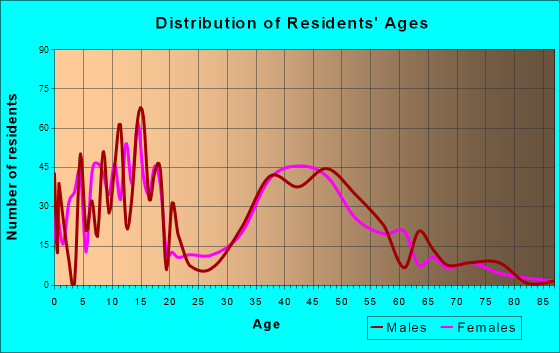Medina, Minnesota Age and Sex of Residents