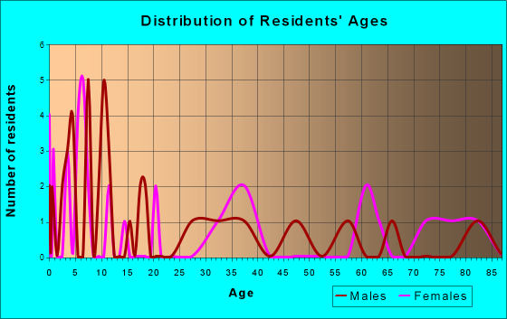Meire Grove, Minnesota Age and Sex of Residents