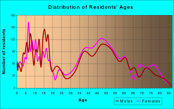 Mendota Heights, Minnesota Age and Sex of Residents