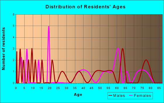 Mentor, Minnesota Age and Sex of Residents