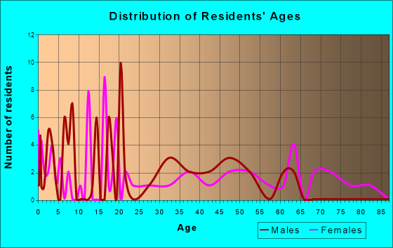 Middle River, Minnesota Age and Sex of Residents
