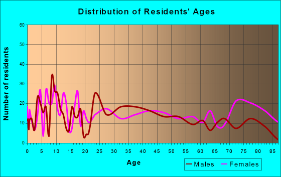 Milaca, Minnesota Age and Sex of Residents