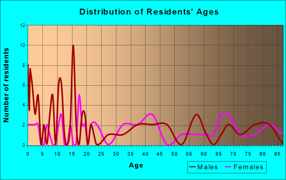 Milan, Minnesota Age and Sex of Residents