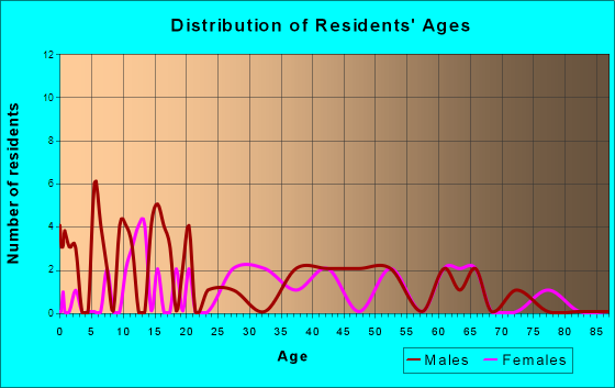 Milroy, Minnesota Age and Sex of Residents