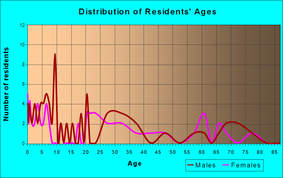 Miltona, Minnesota Age and Sex of Residents