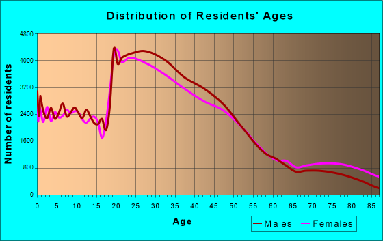 Minneapolis, Minnesota Age and Sex of Residents