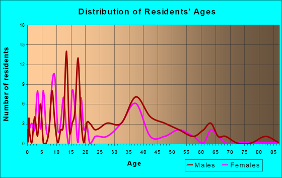 Deatsville, Alabama Age and Sex of Residents