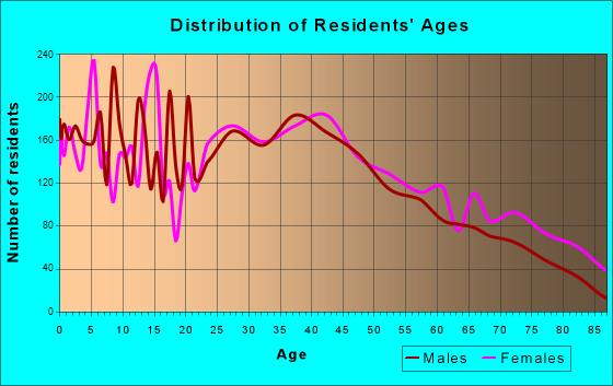 Benton, Arkansas Age and Sex of Residents