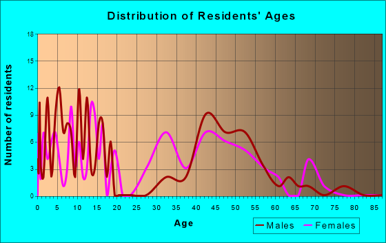 Minnetonka Beach, Minnesota Age and Sex of Residents