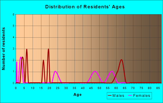 Mizpah, Minnesota Age and Sex of Residents