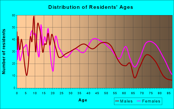Montevideo, Minnesota Age and Sex of Residents