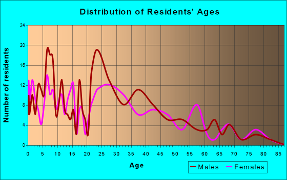 Montrose, Minnesota Age and Sex of Residents