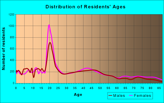 Moorhead, Minnesota Age and Sex of Residents