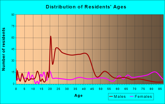 Moose Lake, Minnesota Age and Sex of Residents